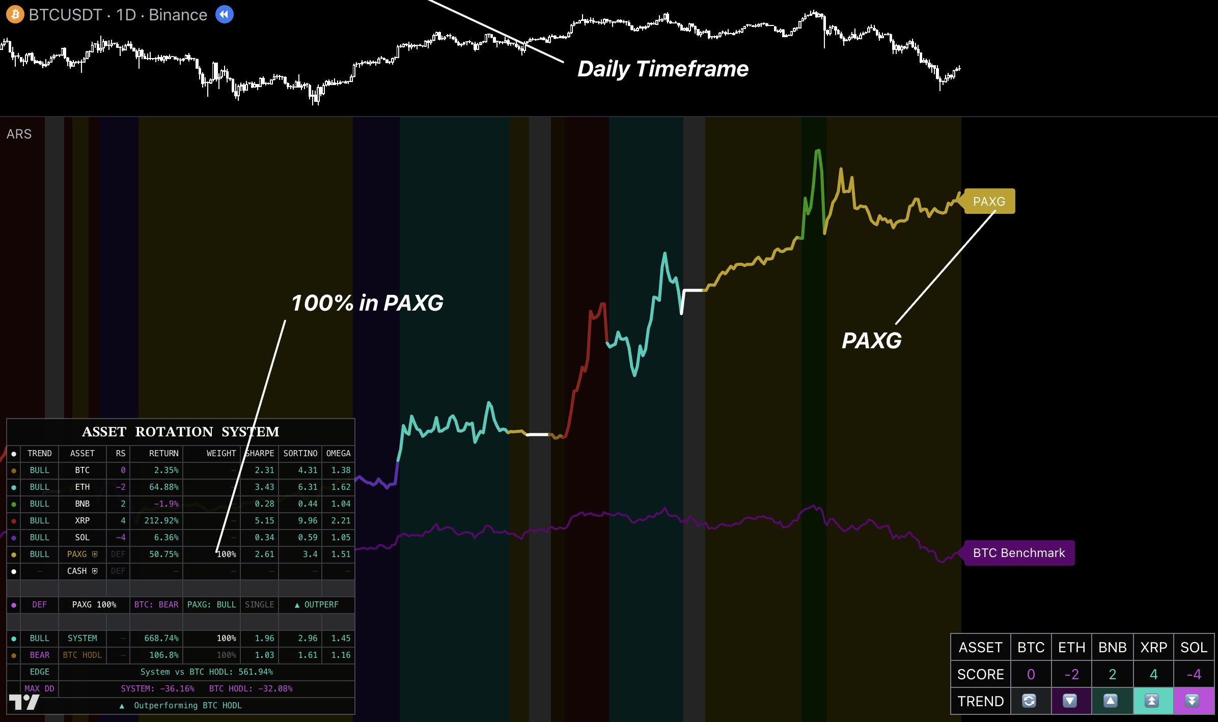 Asset Rotation allocation change and rebalance workflow